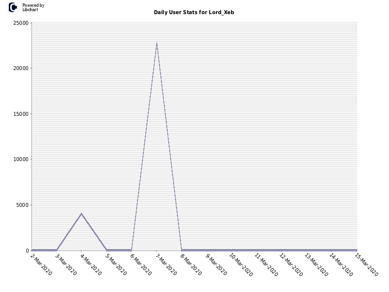 Daily User Stats for Lord_Xeb